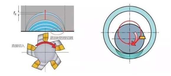 【兆恒機(jī)械】厚進(jìn)薄出，刀具壽命輕松翻倍的加工策略